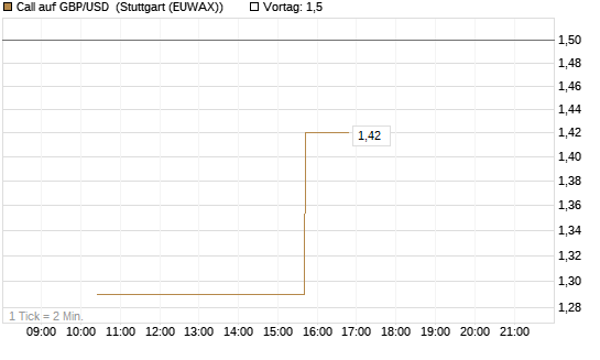 Call auf GBP/USD [J.P. Morgan Structured Products B.V.] Chart