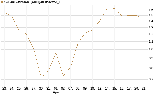 Call auf GBP/USD [J.P. Morgan Structured Products B.V.] Chart