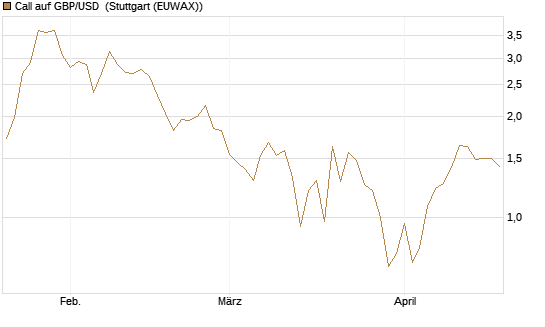 Call auf GBP/USD [J.P. Morgan Structured Products B.V.] Chart
