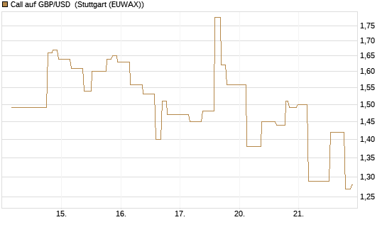 Call auf GBP/USD [J.P. Morgan Structured Products B.V.] Chart