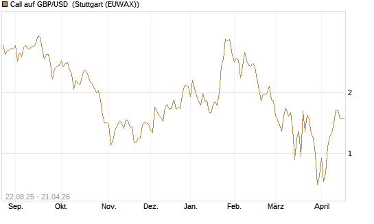 Call auf GBP/USD [J.P. Morgan Structured Products B.V.] Chart