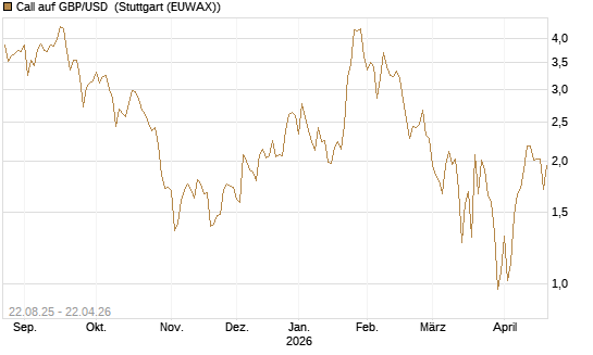 Call auf GBP/USD [J.P. Morgan Structured Products B.V.] Chart