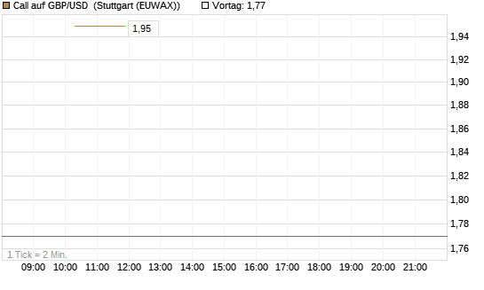 Call auf GBP/USD [J.P. Morgan Structured Products B.V.] Chart