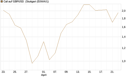 Call auf GBP/USD [J.P. Morgan Structured Products B.V.] Chart