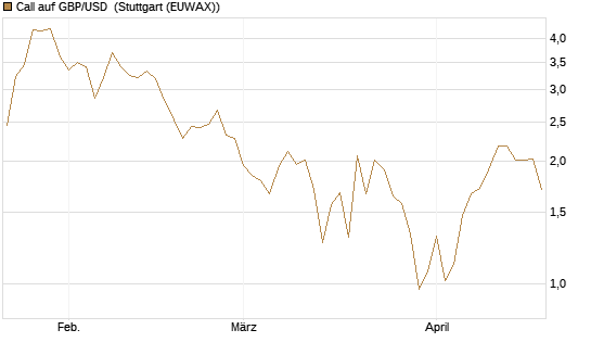 Call auf GBP/USD [J.P. Morgan Structured Products B.V.] Chart