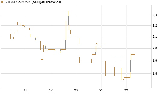 Call auf GBP/USD [J.P. Morgan Structured Products B.V.] Chart