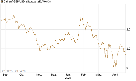 Call auf GBP/USD [J.P. Morgan Structured Products B.V.] Chart