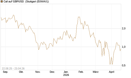 Call auf GBP/USD [J.P. Morgan Structured Products B.V.] Chart