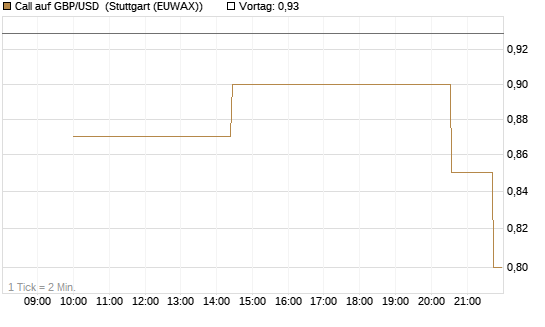 Call auf GBP/USD [J.P. Morgan Structured Products B.V.] Chart