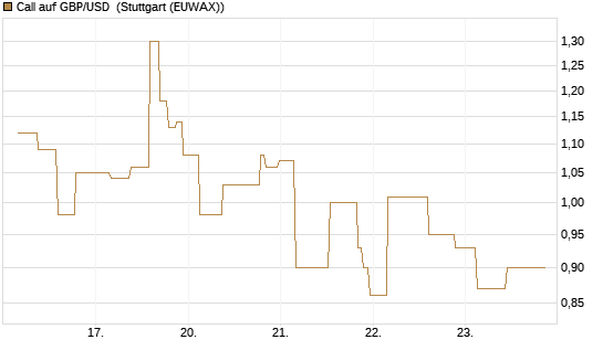 Call auf GBP/USD [J.P. Morgan Structured Products B.V.] Chart