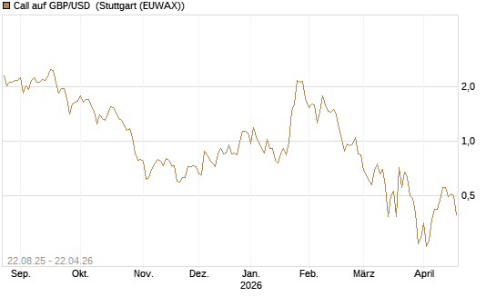Call auf GBP/USD [J.P. Morgan Structured Products B.V.] Chart