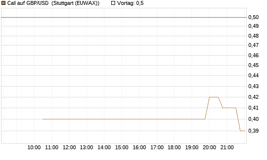 Call auf GBP/USD [J.P. Morgan Structured Products B.V.] Chart