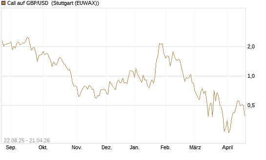 Call auf GBP/USD [J.P. Morgan Structured Products B.V.] Chart