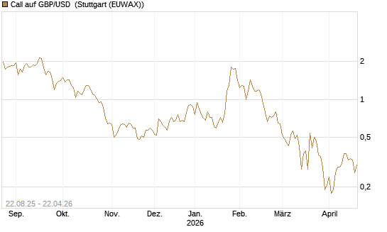 Call auf GBP/USD [J.P. Morgan Structured Products B.V.] Chart