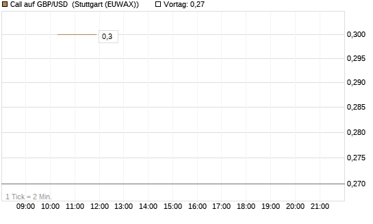 Call auf GBP/USD [J.P. Morgan Structured Products B.V.] Chart