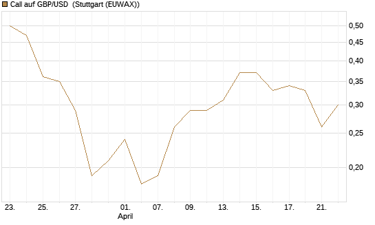 Call auf GBP/USD [J.P. Morgan Structured Products B.V.] Chart