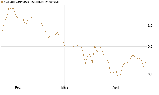 Call auf GBP/USD [J.P. Morgan Structured Products B.V.] Chart