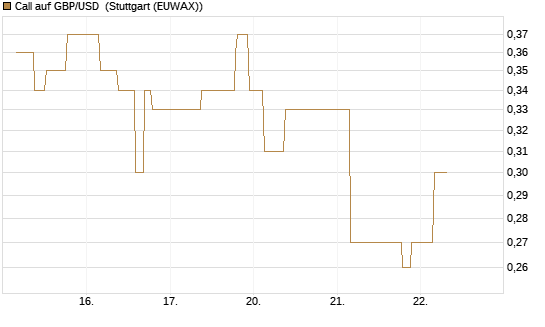 Call auf GBP/USD [J.P. Morgan Structured Products B.V.] Chart