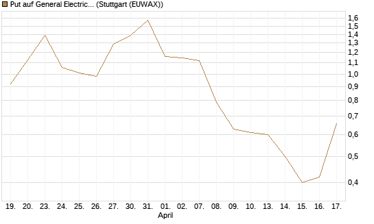 Put auf General Electric Aerospace [J.P. Morgan Structured Products B.V.] Chart