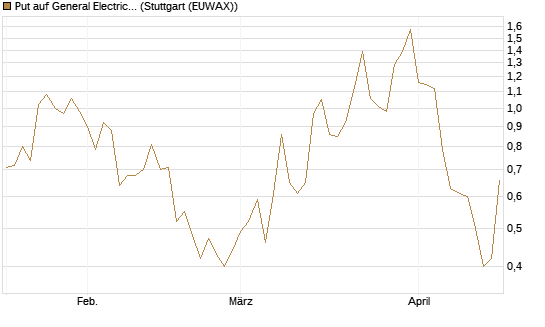 Put auf General Electric Aerospace [J.P. Morgan Structured Products B.V.] Chart
