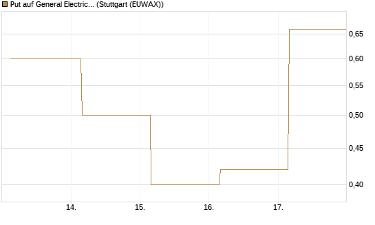 Put auf General Electric Aerospace [J.P. Morgan Structured Products B.V.] Chart