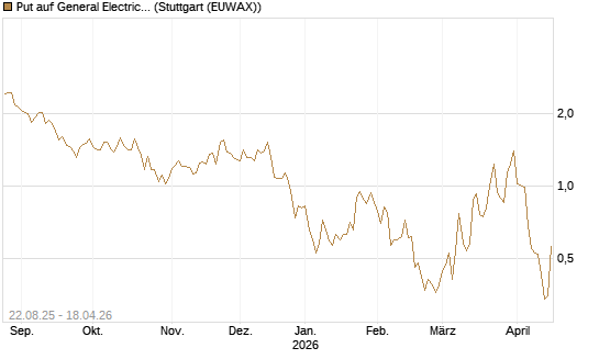 Put auf General Electric Aerospace [J.P. Morgan Structured Products B.V.] Chart