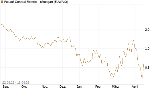 Put auf General Electric Aerospace [J.P. Morgan Structured Products B.V.] Chart