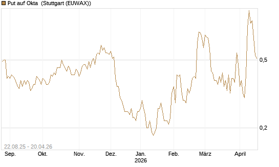 Put auf Okta [J.P. Morgan Structured Products B.V.] Chart