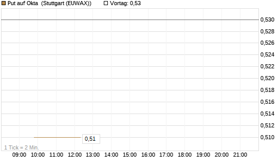 Put auf Okta [J.P. Morgan Structured Products B.V.] Chart