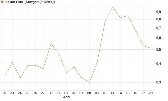Put auf Okta [J.P. Morgan Structured Products B.V.] Chart