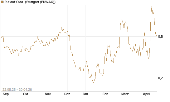 Put auf Okta [J.P. Morgan Structured Products B.V.] Chart