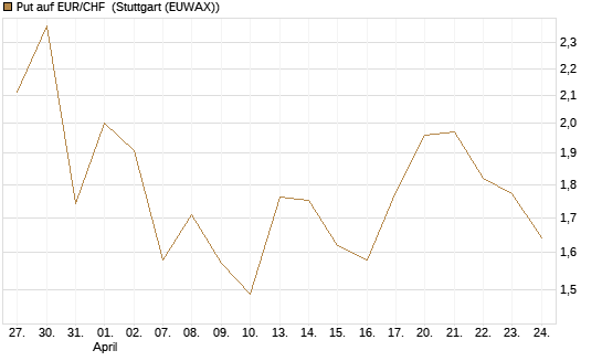 Put auf EUR/CHF [J.P. Morgan Structured Products B.V.] Chart