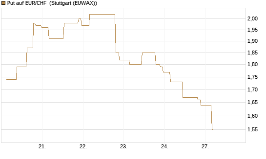 Put auf EUR/CHF [J.P. Morgan Structured Products B.V.] Chart