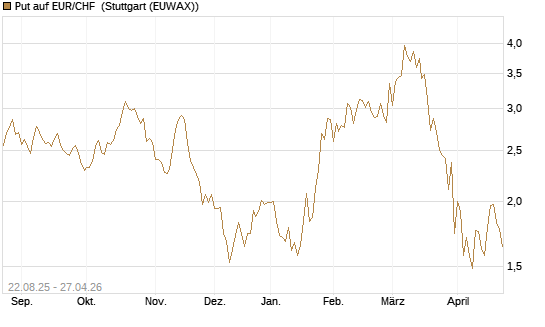 Put auf EUR/CHF [J.P. Morgan Structured Products B.V.] Chart