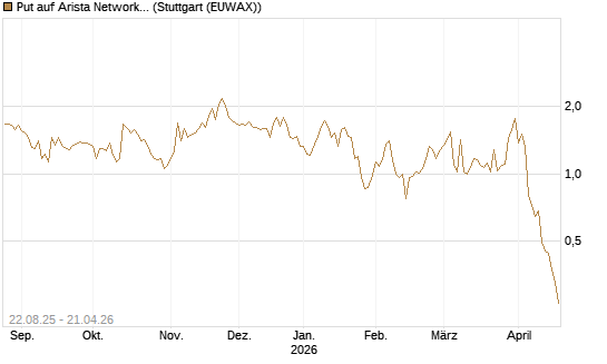 Put auf Arista Networks Inc [J.P. Morgan Structured Products B.V.] Chart