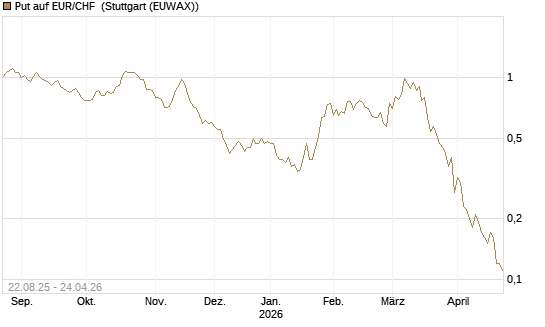 Put auf EUR/CHF [J.P. Morgan Structured Products B.V.] Chart
