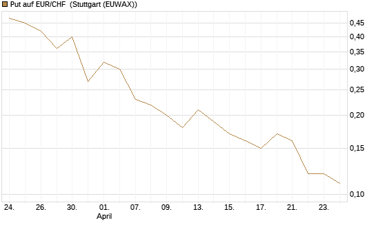Put auf EUR/CHF [J.P. Morgan Structured Products B.V.] Chart