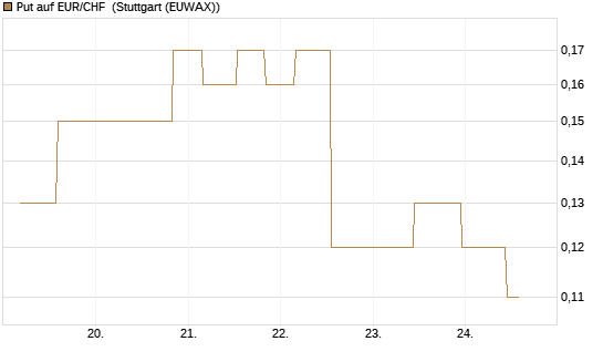 Put auf EUR/CHF [J.P. Morgan Structured Products B.V.] Chart