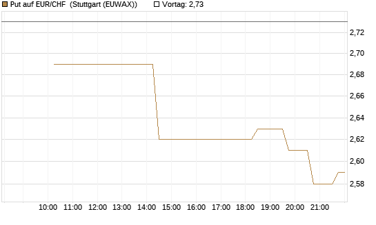 Put auf EUR/CHF [J.P. Morgan Structured Products B.V.] Chart