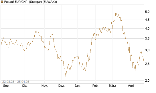 Put auf EUR/CHF [J.P. Morgan Structured Products B.V.] Chart