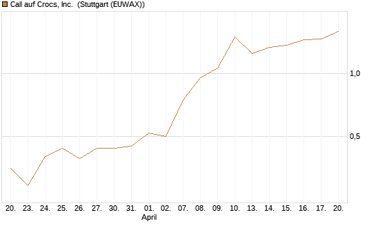 Call auf Crocs, Inc. [J.P. Morgan Structured Products B.V.] Chart