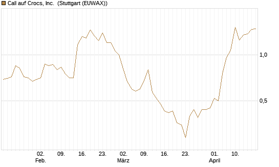 Call auf Crocs, Inc. [J.P. Morgan Structured Products B.V.] Chart