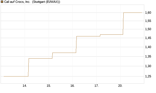 Call auf Crocs, Inc. [J.P. Morgan Structured Products B.V.] Chart