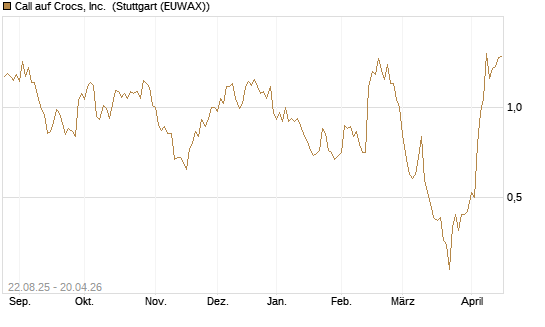 Call auf Crocs, Inc. [J.P. Morgan Structured Products B.V.] Chart