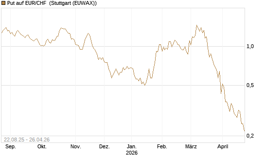 Put auf EUR/CHF [J.P. Morgan Structured Products B.V.] Chart