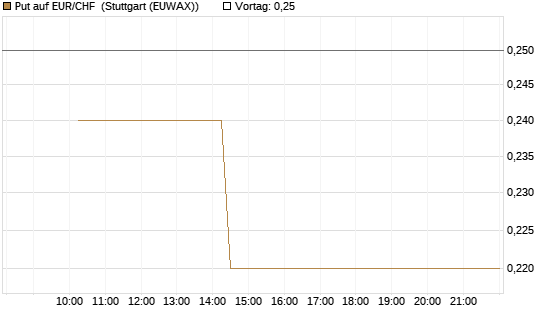Put auf EUR/CHF [J.P. Morgan Structured Products B.V.] Chart