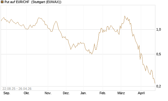 Put auf EUR/CHF [J.P. Morgan Structured Products B.V.] Chart