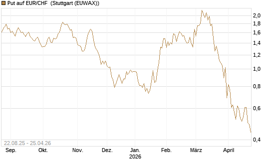 Put auf EUR/CHF [J.P. Morgan Structured Products B.V.] Chart