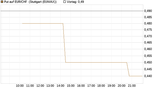Put auf EUR/CHF [J.P. Morgan Structured Products B.V.] Chart
