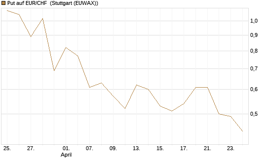Put auf EUR/CHF [J.P. Morgan Structured Products B.V.] Chart